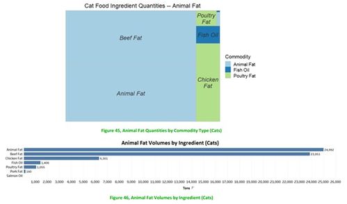 宠物食品蛋白质比例选择