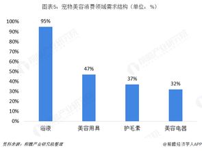 宠物同行业市场分析