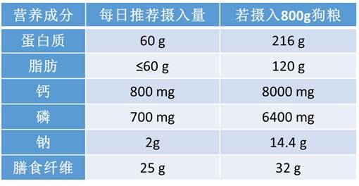 狗粮成分分析对比