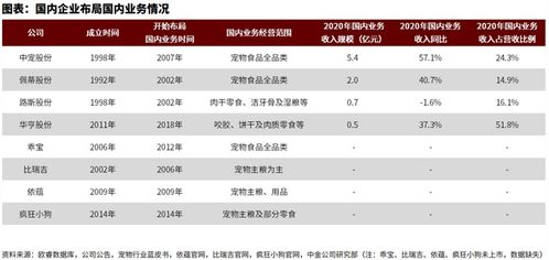 国内宠物粮生产厂家集中在哪里