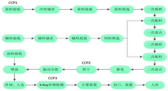 宠物干粮含水量