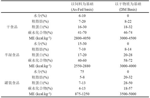 宠物食品生产加工的