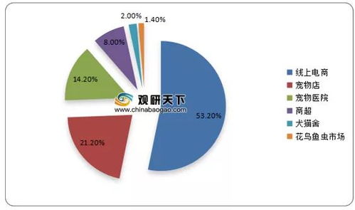 宠物行业预计市场占