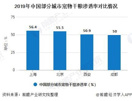 宠物行业的市场容量