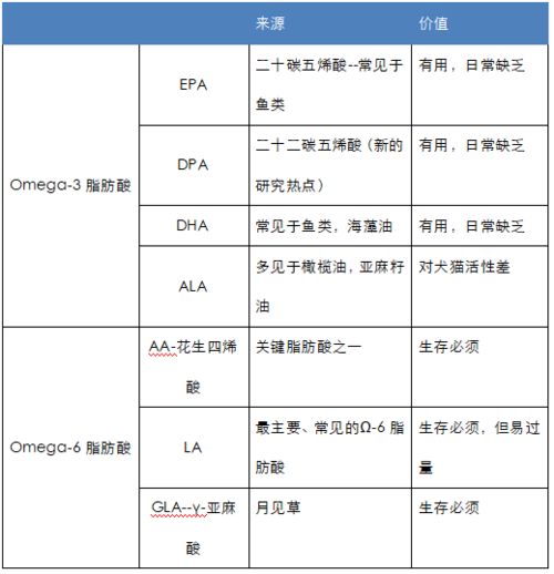 宠物必需脂肪酸